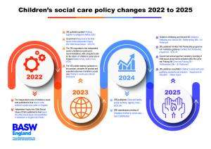 Infographic showing children's social care policy changes from 2022 to 2025
